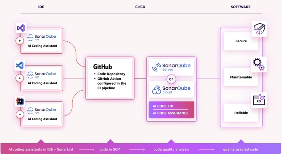 Phần mềm SonarQube Server cho DevOps